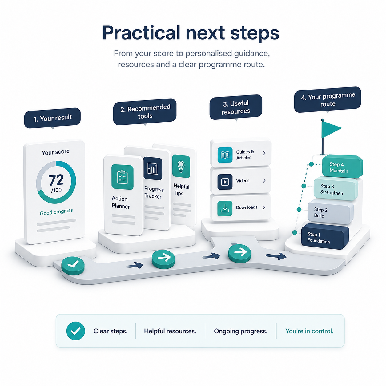 Next Steps Scorecard